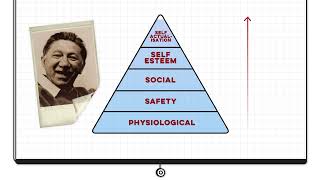 Maslows Hierarchy of Needs Explained  ALevel Breakdown [upl. by Amal]