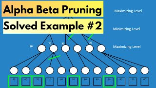 Alpha Beta Pruning Artificial Intelligence  Solved Example2 in Hindi  Game Playing [upl. by Nuawd74]