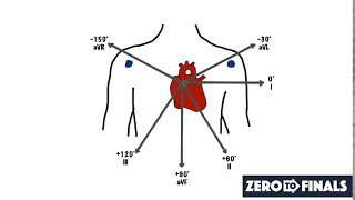 Understanding ECG Axis and Axis Deviation [upl. by Eissehc]