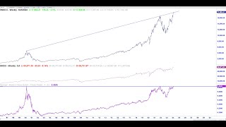 Great Danger Signal Only 3 Time in 40 YearsMar 2000 835 Nov 2021377 February 9 2024 [upl. by Ahsatak21]