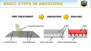 Basic Steps in Anodizing  How to Anodize Episode 4 [upl. by Nylhtiak]