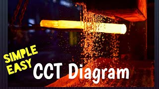 Continuous Cooling Transformation Diagram CCT Explained in simple way  Hindi [upl. by Cutlor]