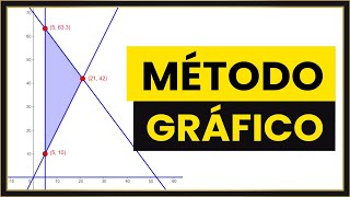 PROGRAMACIÓN LINEAL Desde CERO Método GRÁFICO [upl. by Schindler286]