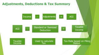 Module 4 adjustments deductions taxes basic tax law 2024 [upl. by Egroeg]