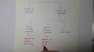 Classification of Instruction Formats  3 Address 2 Address 1 Address 0 Address Instructions [upl. by Ashman]