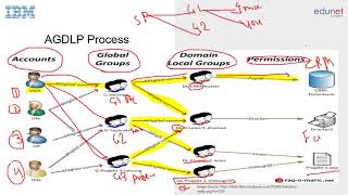 Module 2 Networking AGDLP Satish [upl. by Hendrick]