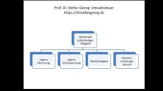 Grundlagen der Umsatzsteuer [upl. by Noed]