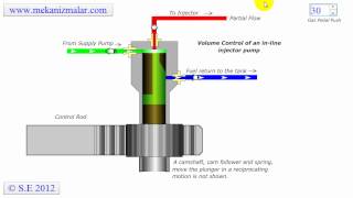 Inline Injector Pump Part 1  2 [upl. by Farra656]