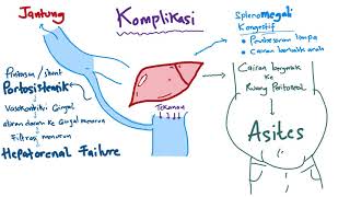 Patofisiologi  Sirosis Hepatis  Hepatic Chirrosis [upl. by Turtle]