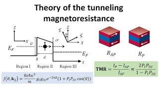 Theory of the tunneling magnetoresistance [upl. by Aehcim]