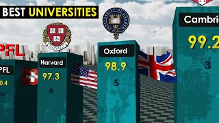 Best Universities in the World 2023 [upl. by Ellirpa258]