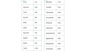 Ordinal numbers  Ordinal number 120  handwriting practice [upl. by Rutherfurd]