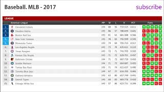 Baseball MLB – 2017  Results  Schedule  Standings  1112092017 [upl. by Alexandria]