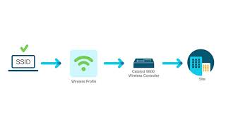 Creating an SSID for an Enterprise Wireless Network Using Cisco Catalyst Center [upl. by Adamson]