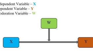 Moderation Analysis in Stata  Moderation Effect [upl. by Portia]