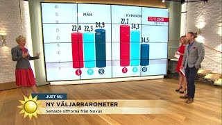 quotDet spelar ingen roll vad dom gör  partiet växer ändåquot  Nyhetsmorgon TV4 [upl. by Dinsmore]