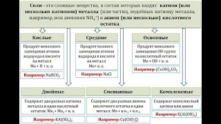 Соли Свойства солей Типы солей [upl. by Nnaecarg]