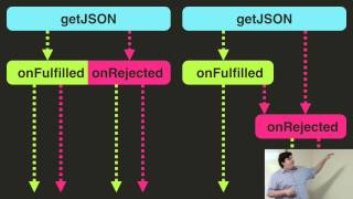 JavaScript Promises Thinking Sync in an Async World [upl. by Ennairak585]