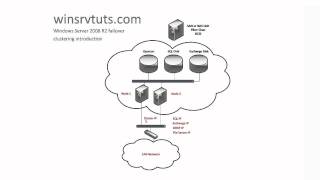 Windows Server 2008 R2 Failover Clustering Introduction Part 1 of 4 [upl. by Attevad]