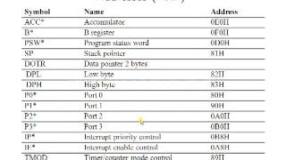 8051 Addressing Modes  8051 Microcontroller tutorial [upl. by Nodnarbal]