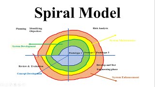 Spiral Model Software Engineering Model SDLC Best Model [upl. by Malkin]