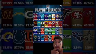 NFL playoff chances trending nfl football nflplayoffs shorts sports nflnews nflfootball [upl. by Wendie]