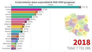 Liczba ludności miast wojewódzkich w Polsce 19462050 prognoza [upl. by Rizika]