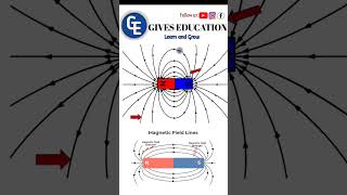 Magnetic Field Intensity  Class 12 Physics NEB nebphysics neb shorts [upl. by Ailaroc]