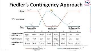 Fiedlers Contingency Model I Situational Leadership Theory [upl. by Nilved169]