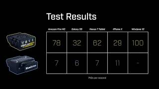 BlueDriver vs OBDLink MX PID Read Speed Test [upl. by Alina]