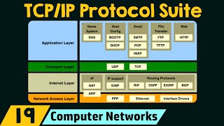 The TCPIP Protocol Suite [upl. by Schrick]