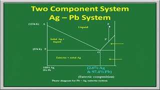 Phase Rule  Two component system [upl. by Maryly]