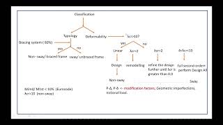 Big P delta small P delta amplification factor notional load manual vs FEM with example part1 [upl. by Revell]