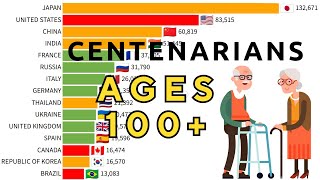 The Countries With The Most CENTENARIANS ages 100  History and forecast [upl. by Col]