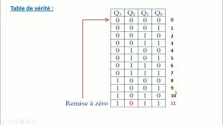 compteurdécompteur asynchroneCycle incompletLogiqueséquentiellepartie9 [upl. by Cynera330]