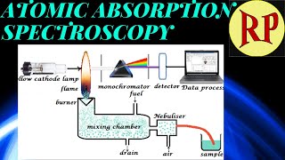 Atomic Absorption SpectroscopyAtomic Absorption SpectrometryAAS [upl. by Marmawke]