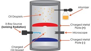 Measurement of charge of electron Millikans oil drop experiment [upl. by Annodal]