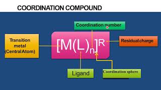 Transition metal complexes Part 3 [upl. by Ylelhsa]