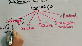 DCN Components of data communication PART2 [upl. by Naylor24]