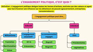 Lengagement politique  1 notion en 2 minutes [upl. by Luehrmann]