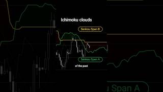 Ichimoku cloud indicator explained  Ichimoku cloud forex strategy [upl. by Goober]