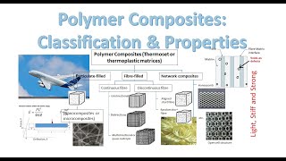 Polymer Composites  Classification and Mechanical Properties [upl. by Ativla]