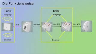 HomeMatic wired Teil 1  Aufbau und Funktionsweise [upl. by Goldarina391]