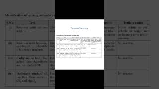 Differentiation of primary secondary and tertiary amines shorts viralvideo amines [upl. by Cline593]