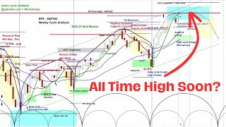 US Stock Market  SampP 500 SPX  Cycle and Chart Analysis Review  Price Projections amp Timing [upl. by Romain]