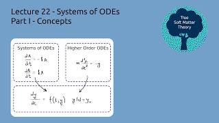 Systems of ODEs ChEn 263  Lecture 22 Part I [upl. by Sremlahc601]