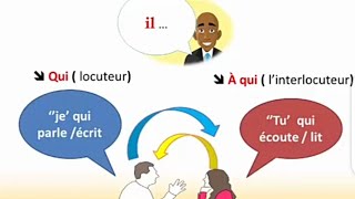 lénonciation Types et indices de repérage [upl. by Gnous]