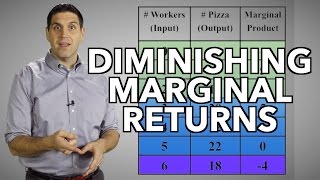 Diminishing Returns and the Production Function Micro Topic 31 [upl. by Nitaj420]