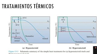 Tratamientos térmicosProblema paso a pasoNormalizadoRecocido y recocido de proceso [upl. by Nerac230]