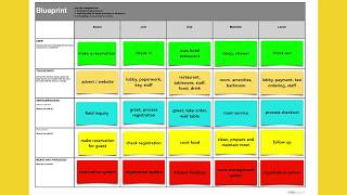 Service Design Academy Service Blueprinting [upl. by Ailyt]